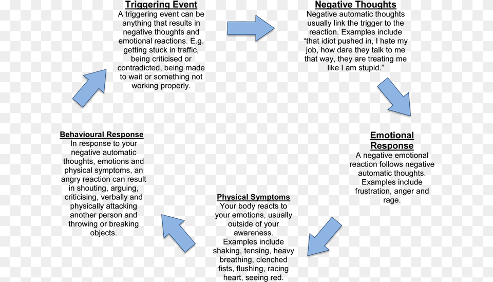 Anger Cycle Client Version Thinkcbt Cognitive Model Of Anger Free Png Download