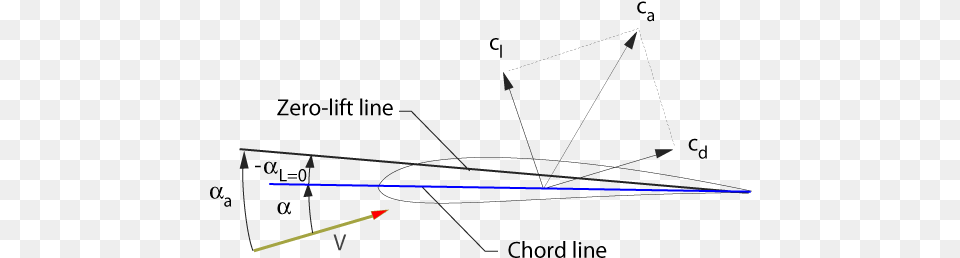 Angle Of Attack Zero Lift Line On Airfoil, Diagram Free Png Download