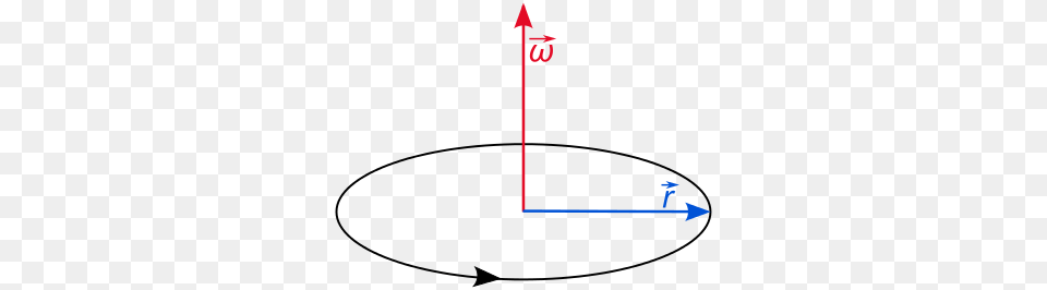 Angular Vs Linear Quantities Free Png