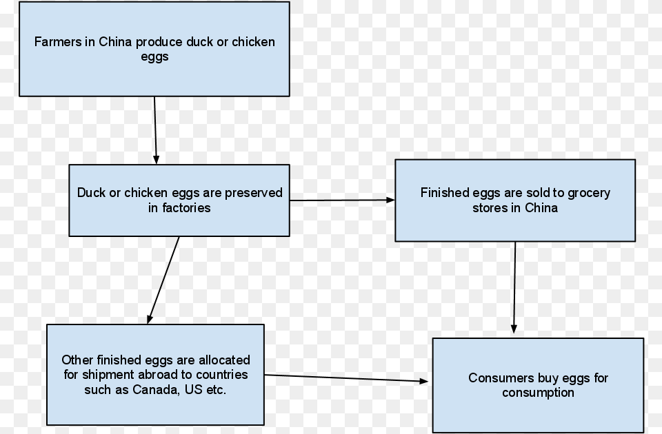 Anhing Corporation Sells Salted Duck Eggs To Super Diagram, Page, Text Png