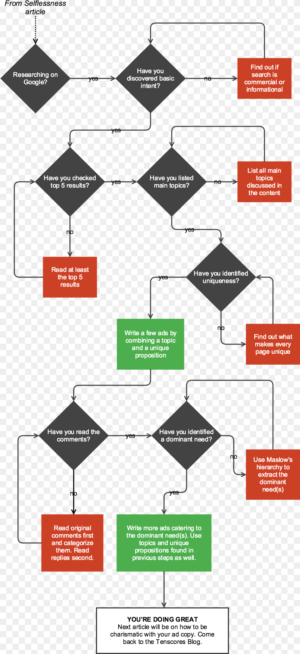 Animated Flow Chart Gif, Flow Chart Png Image