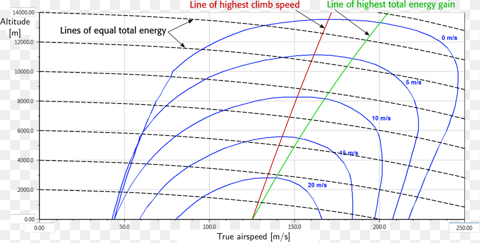 Anime Speed Lines Rate Of Climb Vs Speed Transparent Aircraft Rate Of Climb, Chart, Plot Free Png Download
