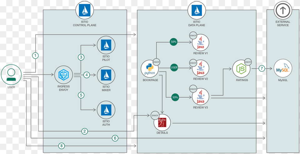 Animesh Singh What A Service Mesh Means Vertical, Diagram Free Transparent Png