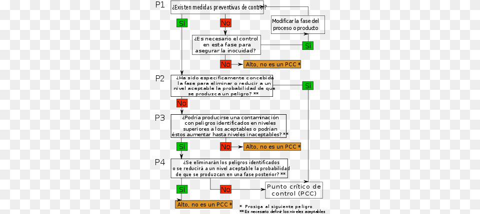 Anlise De Perigos E Puntos De Control Crtico Determinacion De Puntos Criticos De Control, Electronics, Mobile Phone, Phone Png