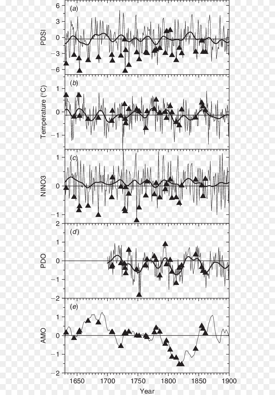 Annual Climate Indices During Regional Fire Years Paper, Text, Chart, Plot, Chandelier Png Image