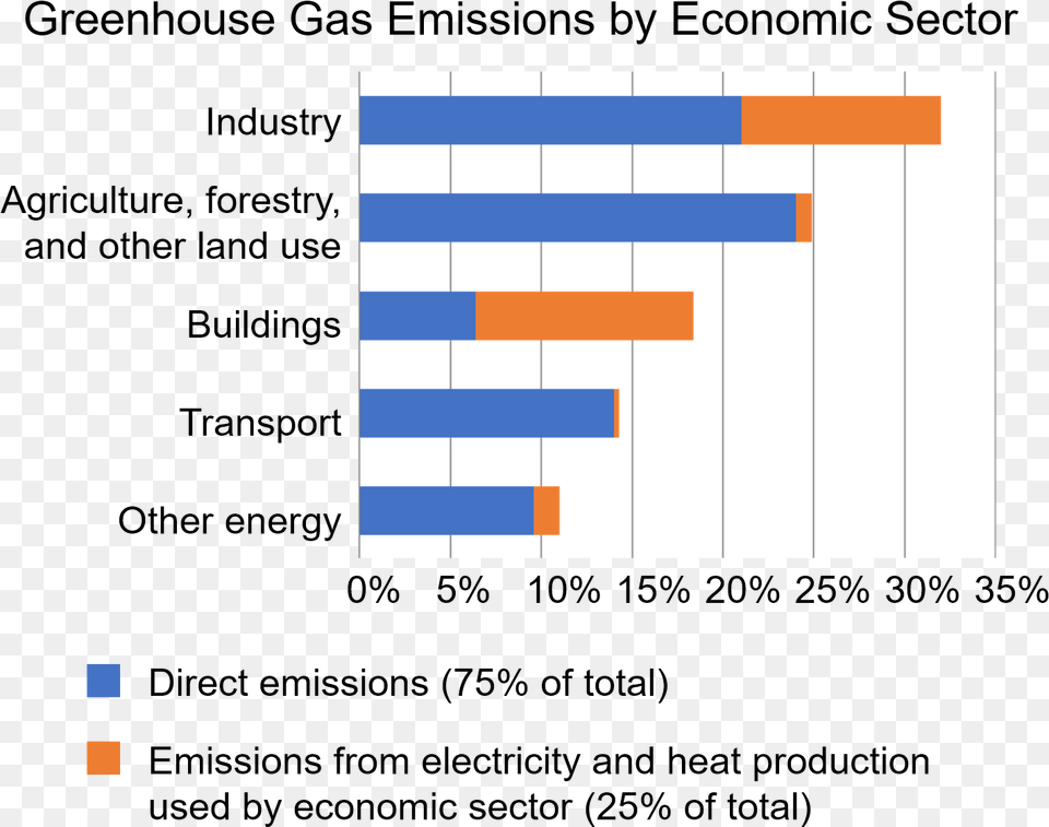 Annual Greenhouse Gas Emissions By Sector In 2010 Agriculture Impacting Climate Change, Chart, Gantt Chart Png Image
