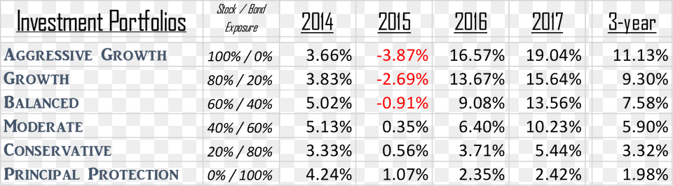 Annual Returns Of Our Investment Portfolios Finance, Chart, Plot, Computer Hardware, Electronics Free Transparent Png