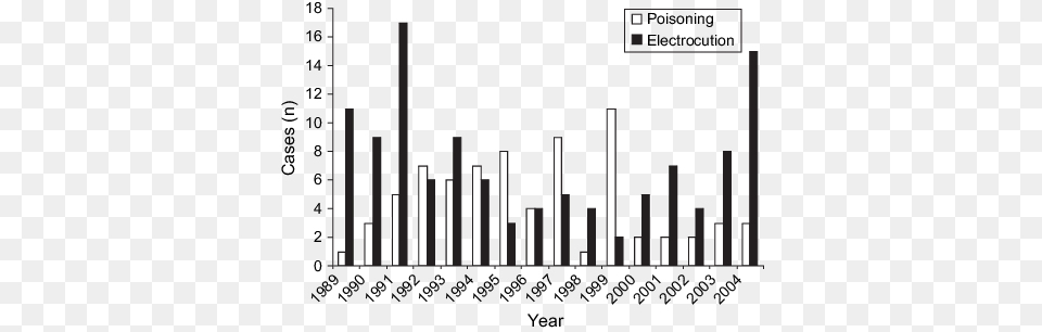 Annual Variation Of The Two Most Important Causes Of Dobicha Uglya V Ukraine, Bar Chart, Chart Free Png