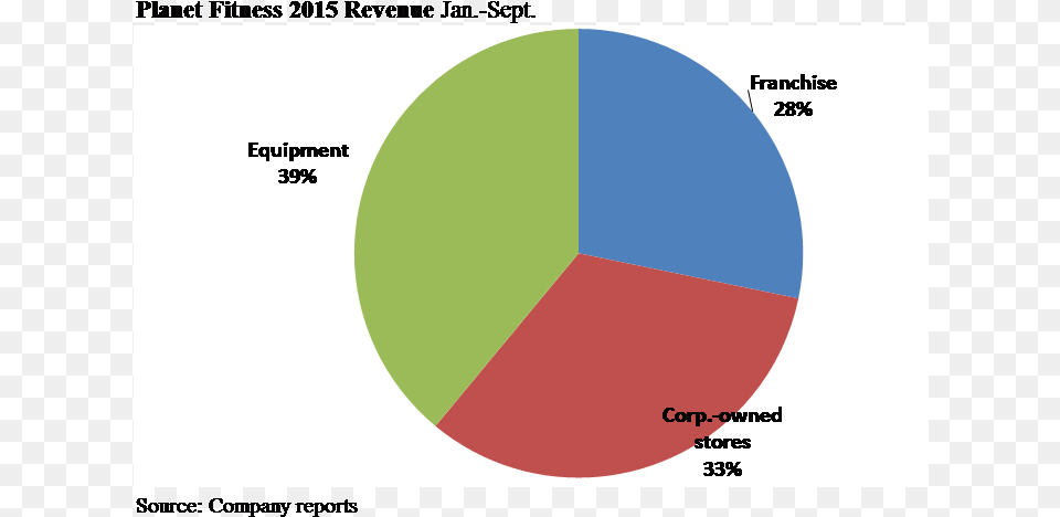 Another 39 Of Revenue Comes From Equipment Sales Circle, Chart, Pie Chart Free Png