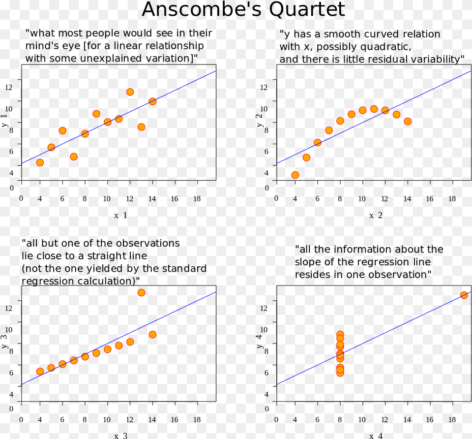 Anscombe Quartet Correlation Coefficient For Curves, Nature, Night, Outdoors Free Png