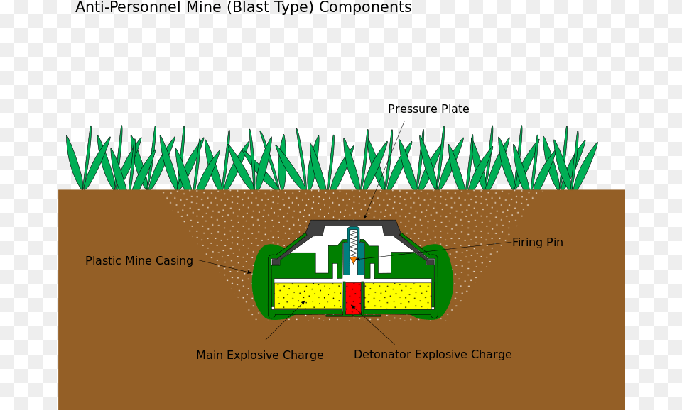 Anti Personnel Mine Anti Personnel Mine Size, Grass, Plant, Vegetation, Bulldozer Free Transparent Png
