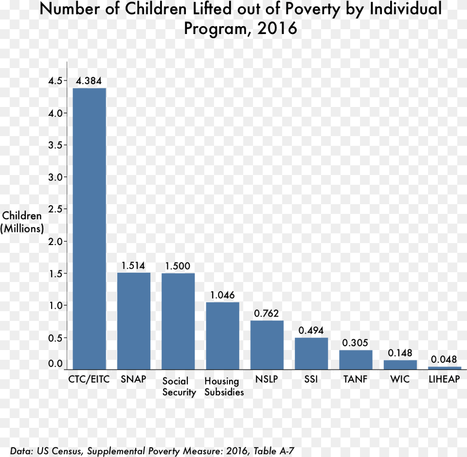 Anti Poverty Measures Graph, Bar Chart, Chart Png Image