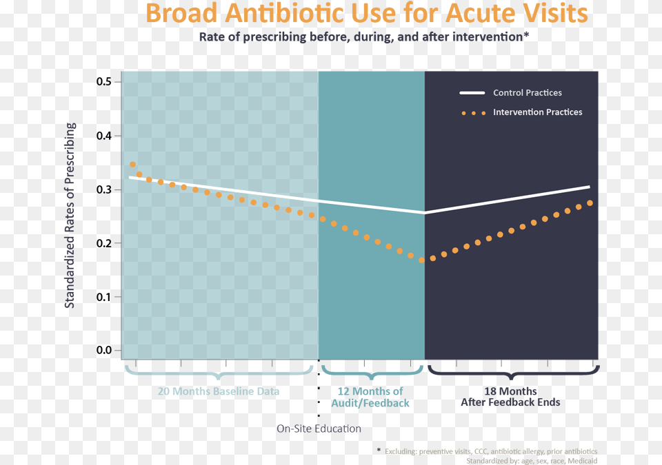 Antibiotic Stewardship Research At Chop Antibiotic Prescribing Inpatient Vs Outpatient, Chart, Plot Free Png