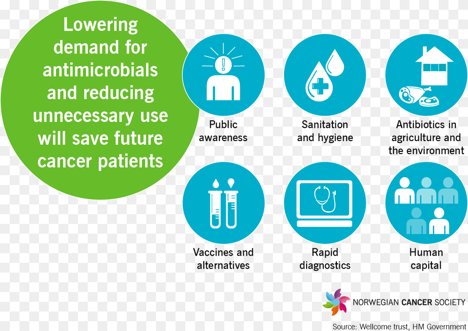 Antibiotics Ill Demand Norwegian Cancer Society Antimicrobial Resistance Diagram No Background, Symbol Png Image