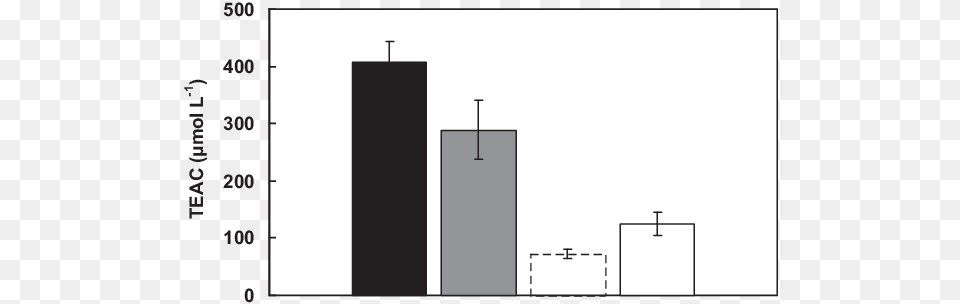 Antioxidant Activity Of B Cn White Bar Curcumin Diagram, Bar Chart, Chart Free Transparent Png