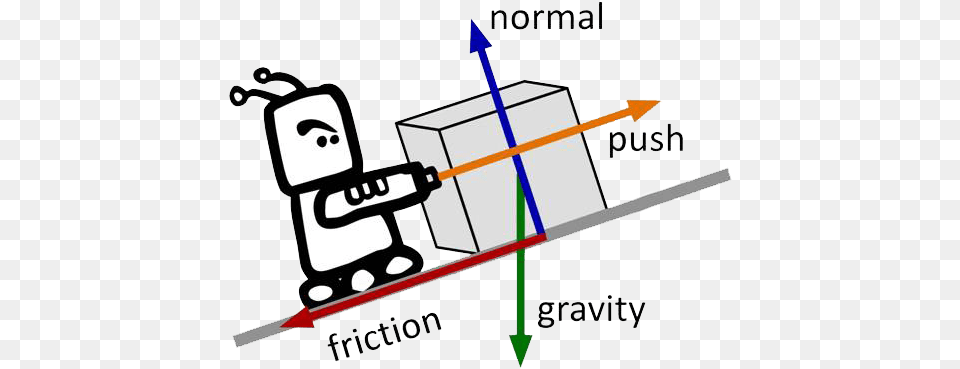 Ap Physics Push And Pull Forces Diagrams Png Image