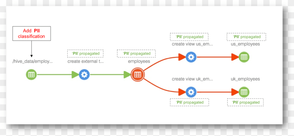 Apache Atlas Lineage Pii, Diagram Png Image