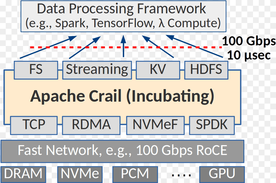 Apache Crail Is A High Performance Distributed Data Apache, Scoreboard, Text Free Transparent Png