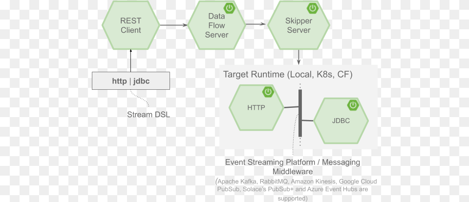 Apache Kafka And Spring Cloud Data Flow Spring Cloud Data Flow Kafka Png Image