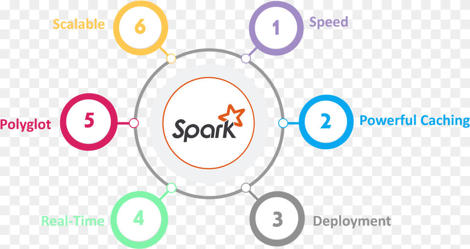 Apache Spark Architecture Distributed System Apache Spark Features, Text, Number, Symbol Free Transparent Png