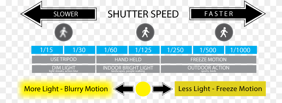 Aperture Shutter Speed Cheat Sheet Shutter Speed Infographic, Text Free Png Download