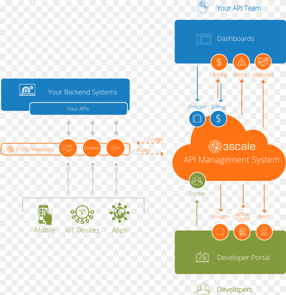 Api Management Architecture Free Png Download