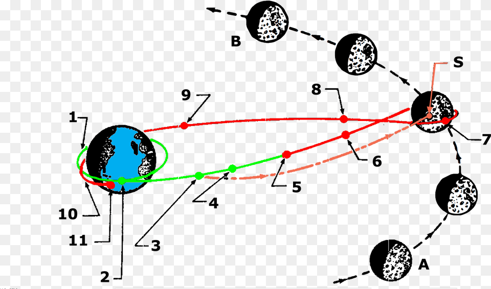 Apollo 13 Mission Profile, Nature, Night, Outdoors, Astronomy Free Transparent Png