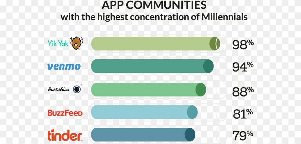 App Communities With Highest Concentration Of Millennials Cardiac Output Graph, Text Free Png