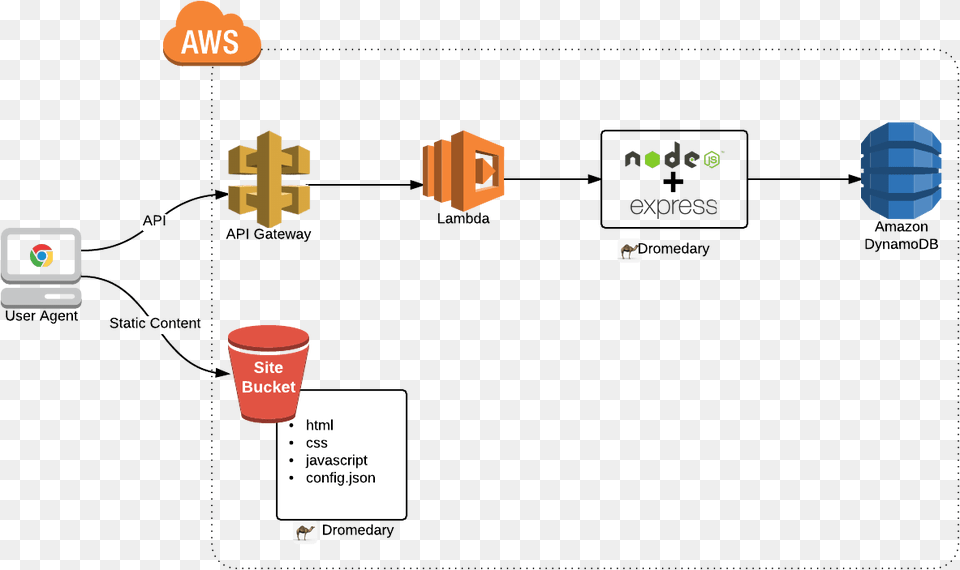 App Overview Serverless Api Architecture, Cup, Disposable Cup, Business Card, Paper Png Image