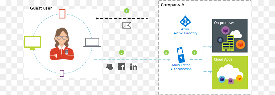 App Requiring Mfa Active Directory, Adult, Female, Person, Woman Png Image