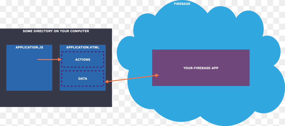 App Structure Part Firebase Database Reference Diagram, Page, Text Free Png Download