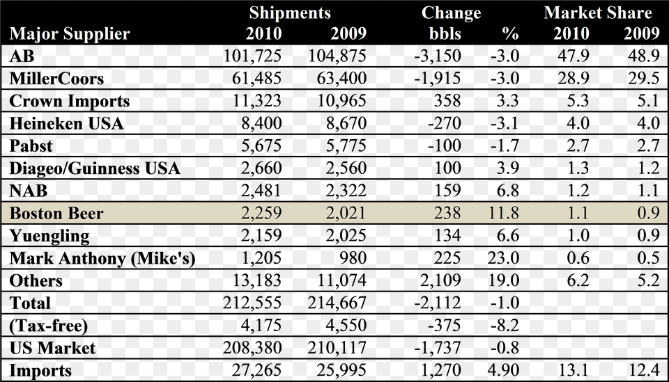 Appendix C Major Suppliers Shipments And Share Of The Young39s Modulus Table, Chart, Plot, Text Free Png