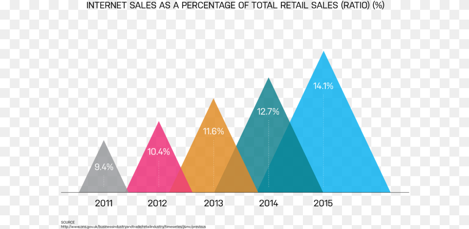 Appinstitute Uk Online Sales Uk Online Retail Sales Christmas, Triangle Png Image