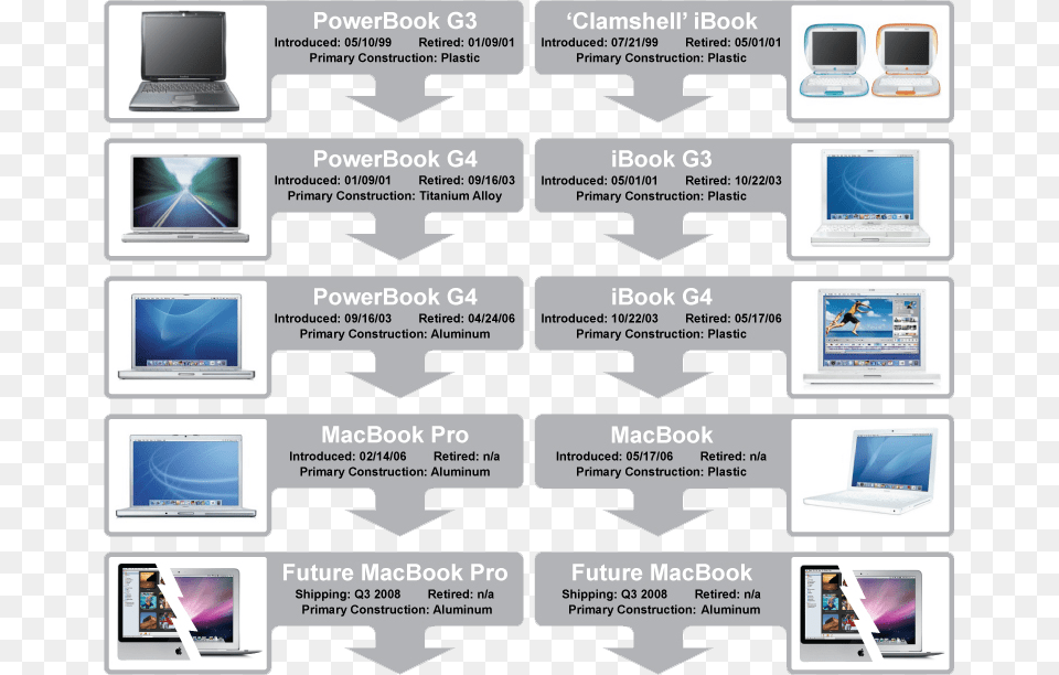 Apple Notebook Design Revision History Macbook Evolution, Computer Hardware, Electronics, Hardware, Screen Png