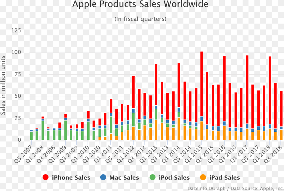 Apple Product Sales 2018, Chart, Bar Chart Free Transparent Png