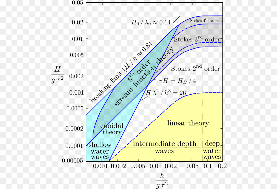 Applicability Of Wave Theories, Paper, Text, Smoke Pipe Png Image