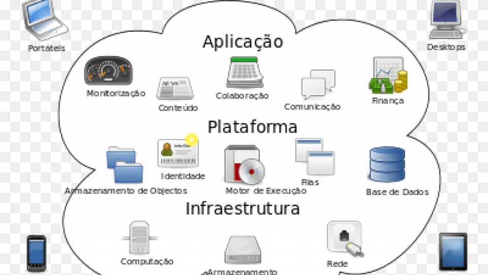 Application Of Cloud Services, Computer Hardware, Electronics, Hardware, Computer Png Image