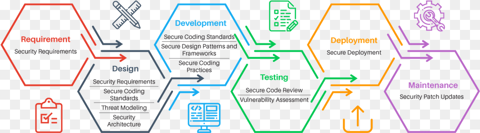 Application Security Lifecycle Free Transparent Png