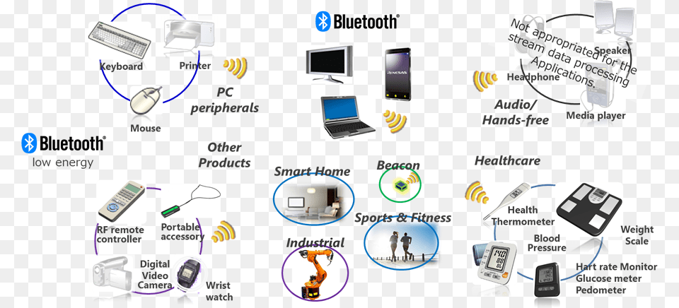Applications Examples Of Bluetooth Technology, Computer Hardware, Electronics, Hardware, Screen Png