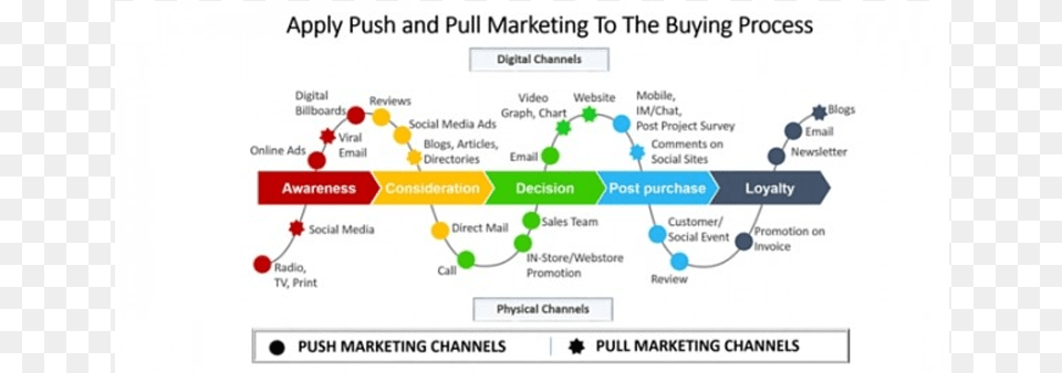 Apply Push And Pull Marketing To The Buying Process, Chart Free Png