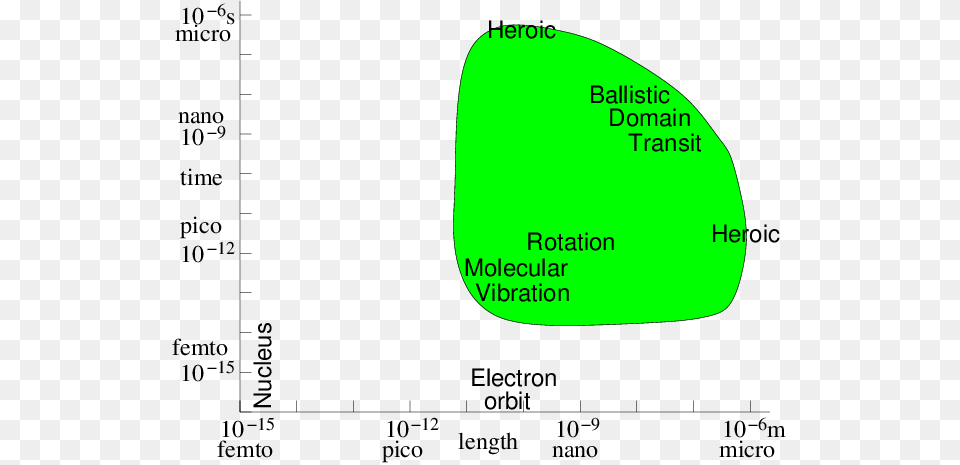 Approximate Space Portable Network Graphics, Chart, Plot Free Transparent Png