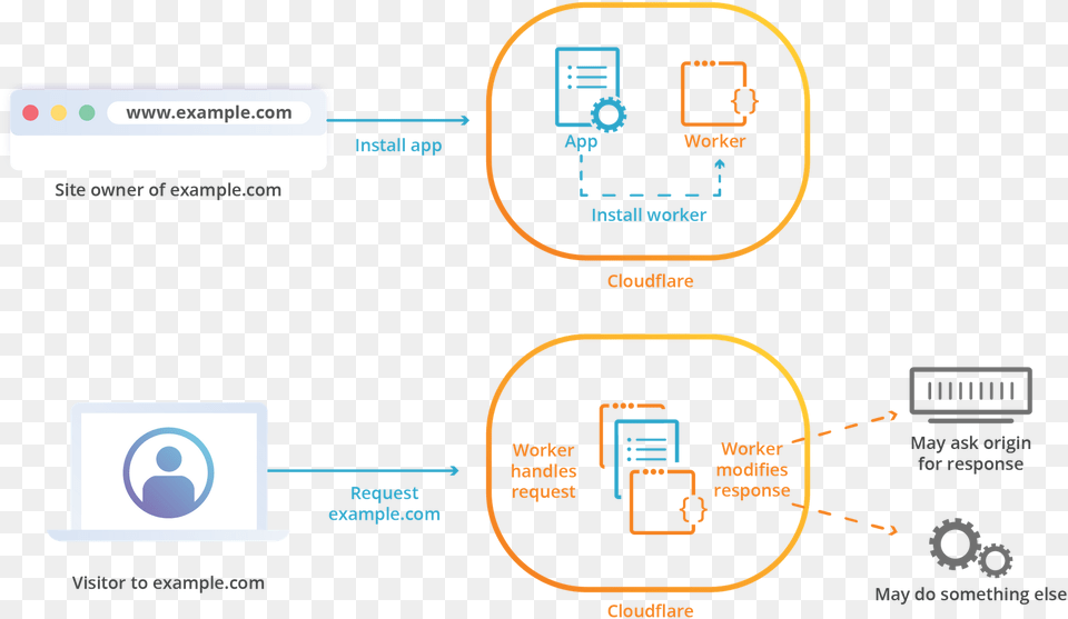 Apps And Workers Life Of A Request Diagram, Computer Hardware, Electronics, Hardware Free Png Download