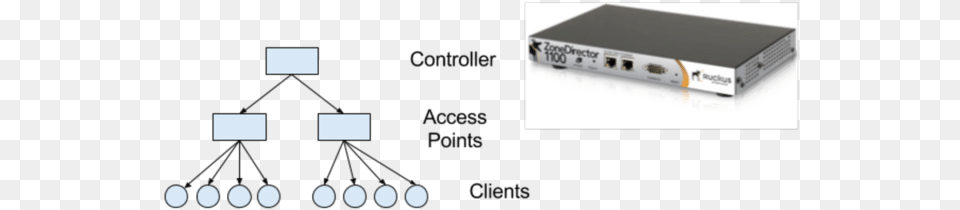 Aps And Controller Architecture Ruckus Software Manufacturer Part Number 909 1125, Electronics, Hardware, Adapter, Computer Hardware Png Image