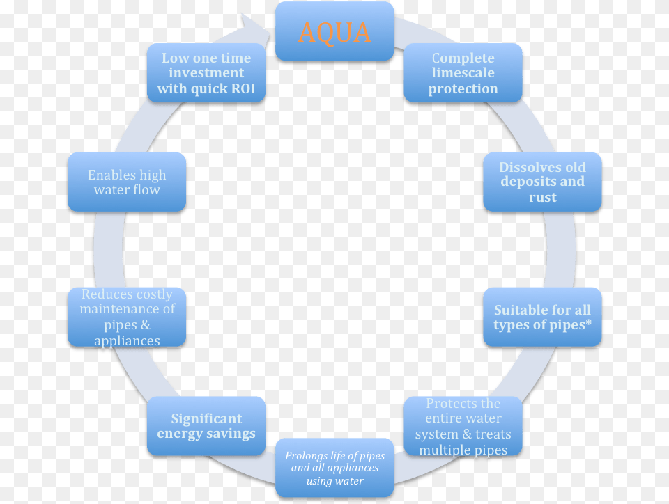 Aqua Commercial Benifits Model 10 Steps, Network, Ammunition, Grenade, Weapon Free Png Download