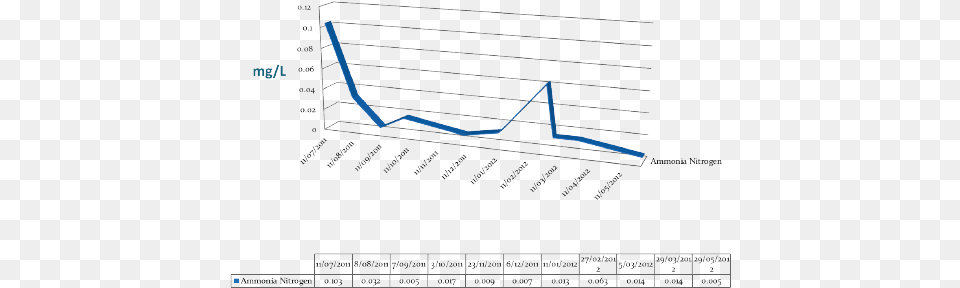 Aquabiofilter Floating Wetland Ammonia Reduction Wetland, Chart, Plot, Blackboard, Line Chart Free Png