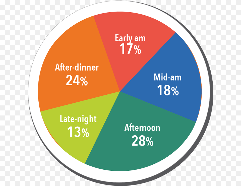 Aramark Vibe Pie Chart Pie Chart, Pie Chart, Disk Free Png