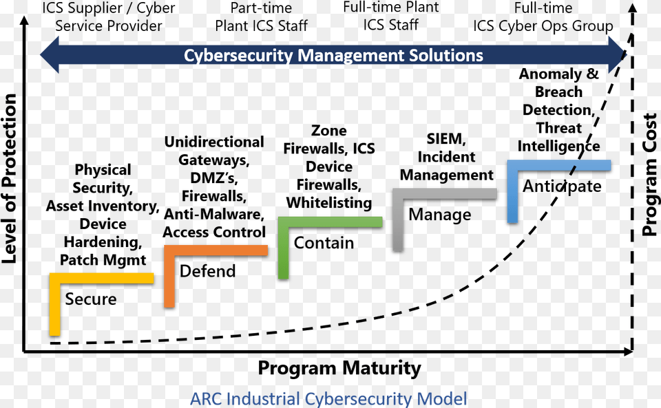 Arc Industrial Cybersecurity Model Computer Security Free Transparent Png