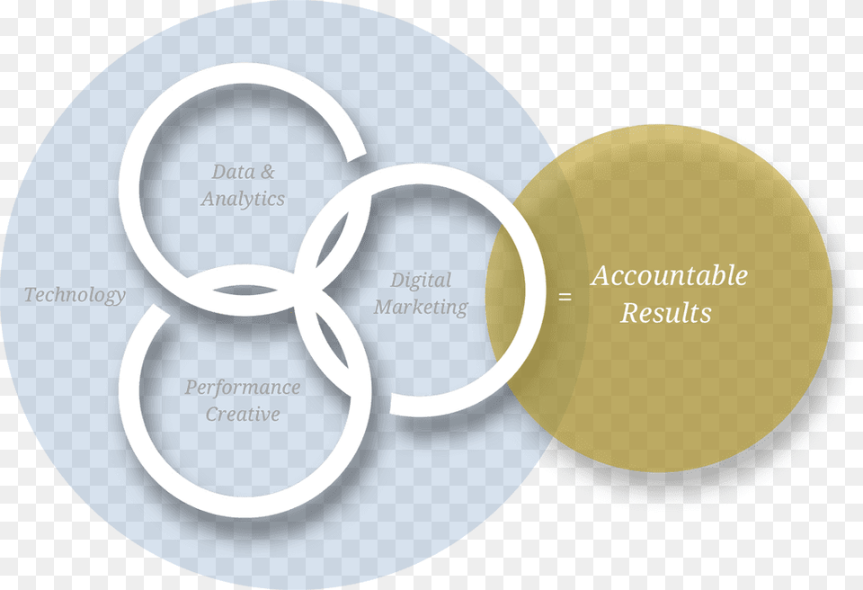 Arcanequots Digital Marketing Performance Engine Graphic Circle, Diagram, Disk Png