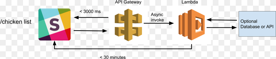 Architecture Api Gateway Using Lambda, Text Free Png Download