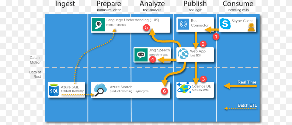 Architecture Azure Speech Api Architecture, Electronics Png